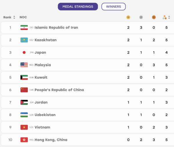 ［Medal Standing］Asian Games KARATE イランが国別メダル１位